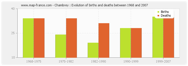 Chambrey : Evolution of births and deaths between 1968 and 2007
