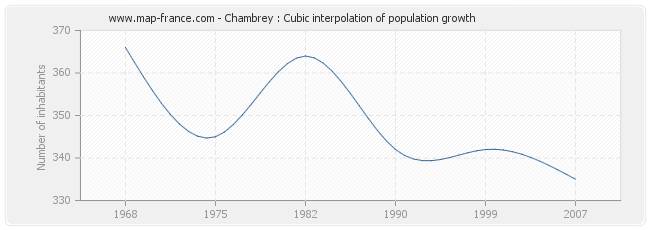 Chambrey : Cubic interpolation of population growth