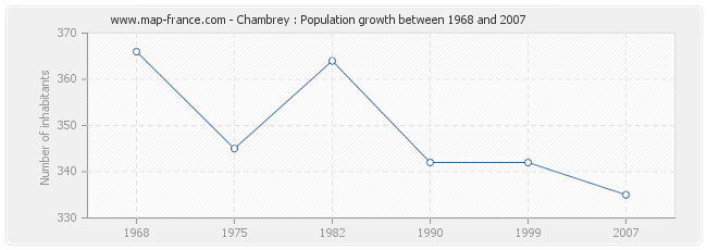 Population Chambrey