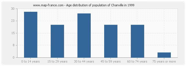 Age distribution of population of Chanville in 1999