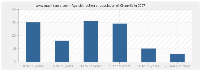 Age distribution of population of Chanville in 2007