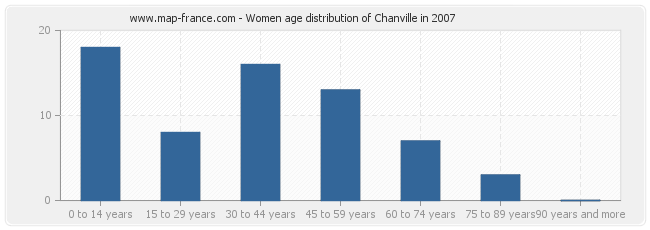 Women age distribution of Chanville in 2007