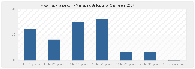 Men age distribution of Chanville in 2007