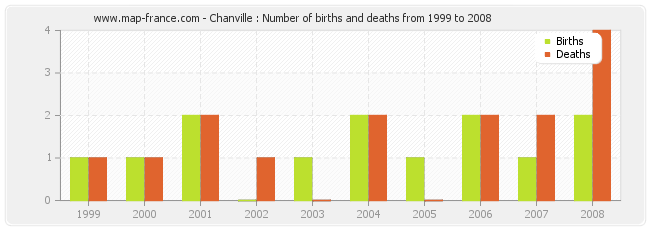 Chanville : Number of births and deaths from 1999 to 2008
