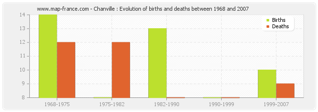 Chanville : Evolution of births and deaths between 1968 and 2007