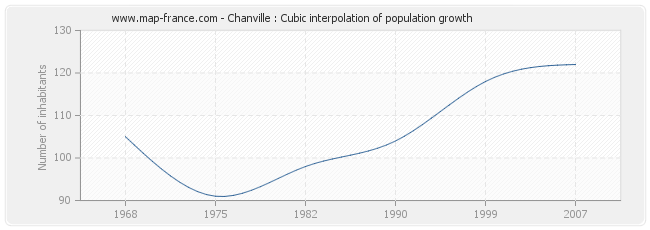 Chanville : Cubic interpolation of population growth
