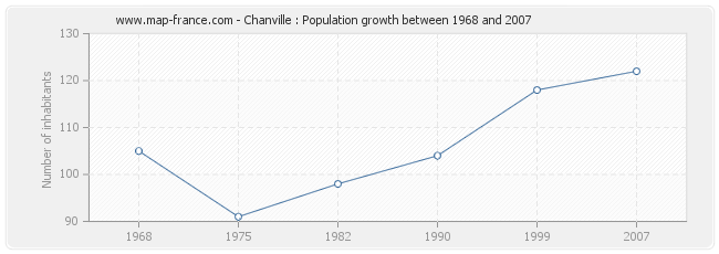 Population Chanville