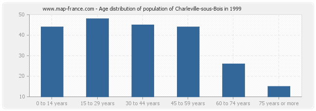 Age distribution of population of Charleville-sous-Bois in 1999