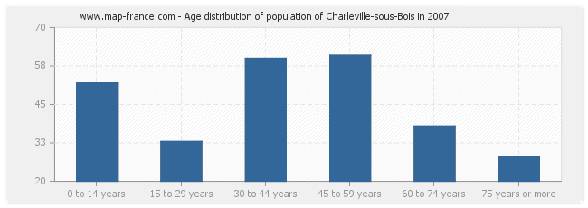 Age distribution of population of Charleville-sous-Bois in 2007