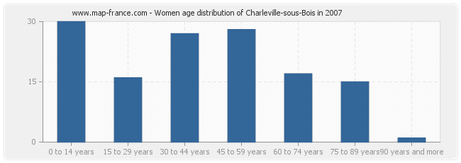 Women age distribution of Charleville-sous-Bois in 2007