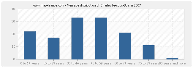 Men age distribution of Charleville-sous-Bois in 2007