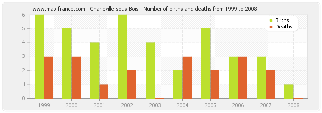 Charleville-sous-Bois : Number of births and deaths from 1999 to 2008
