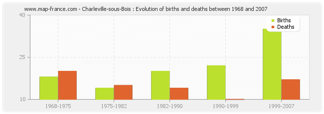 Charleville-sous-Bois : Evolution of births and deaths between 1968 and 2007