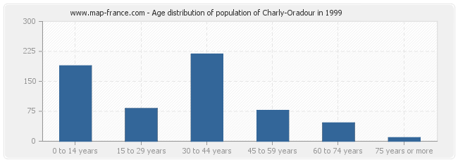 Age distribution of population of Charly-Oradour in 1999