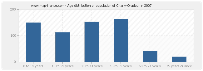 Age distribution of population of Charly-Oradour in 2007