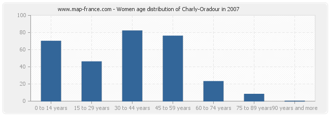 Women age distribution of Charly-Oradour in 2007