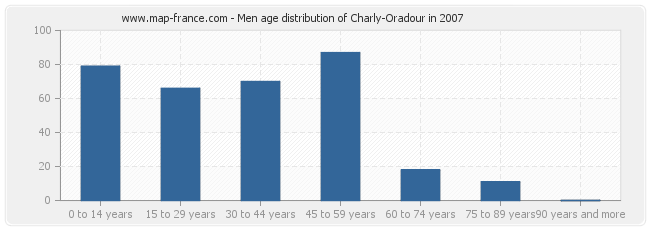 Men age distribution of Charly-Oradour in 2007