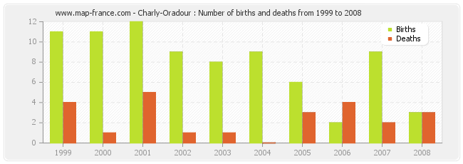 Charly-Oradour : Number of births and deaths from 1999 to 2008