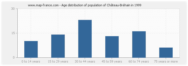Age distribution of population of Château-Bréhain in 1999