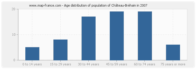 Age distribution of population of Château-Bréhain in 2007