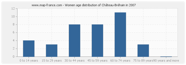 Women age distribution of Château-Bréhain in 2007