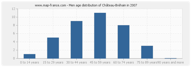 Men age distribution of Château-Bréhain in 2007