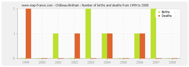 Château-Bréhain : Number of births and deaths from 1999 to 2008