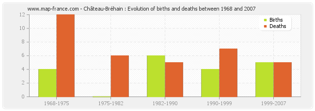 Château-Bréhain : Evolution of births and deaths between 1968 and 2007