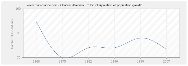 Château-Bréhain : Cubic interpolation of population growth