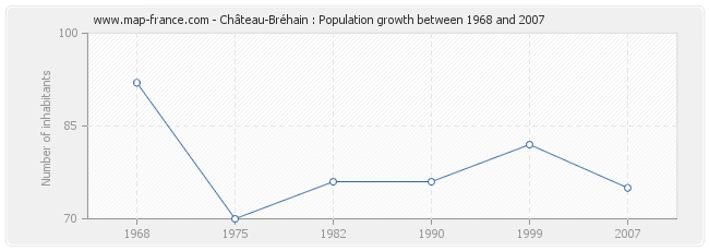 Population Château-Bréhain