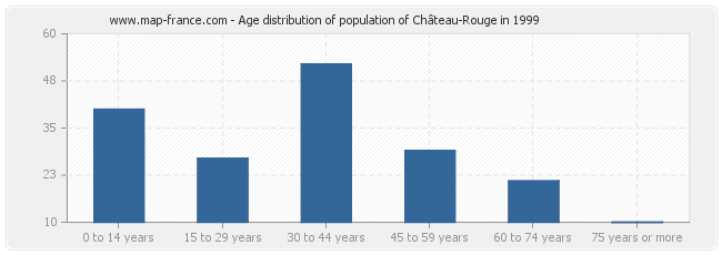 Age distribution of population of Château-Rouge in 1999
