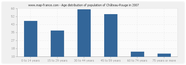 Age distribution of population of Château-Rouge in 2007