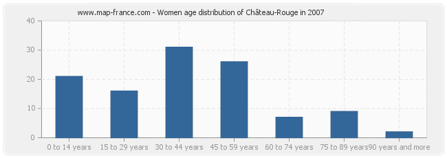 Women age distribution of Château-Rouge in 2007