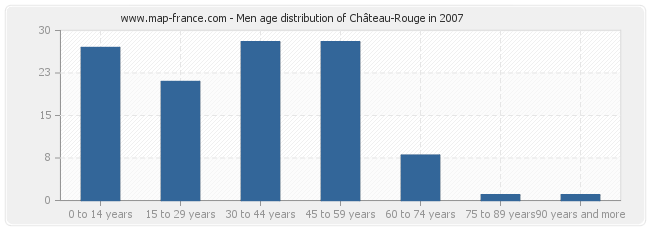 Men age distribution of Château-Rouge in 2007