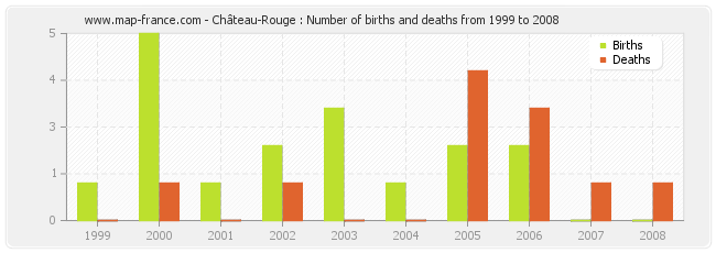 Château-Rouge : Number of births and deaths from 1999 to 2008