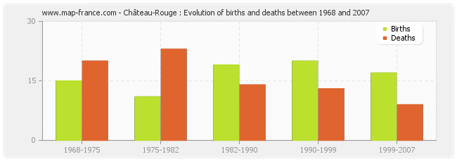 Château-Rouge : Evolution of births and deaths between 1968 and 2007