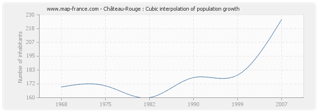 Château-Rouge : Cubic interpolation of population growth