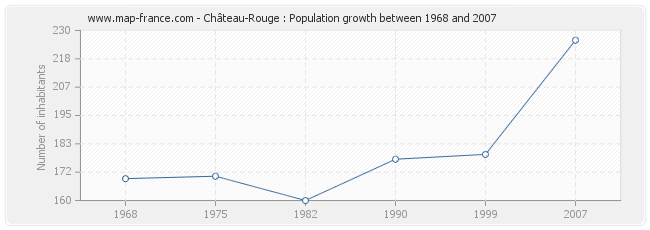 Population Château-Rouge