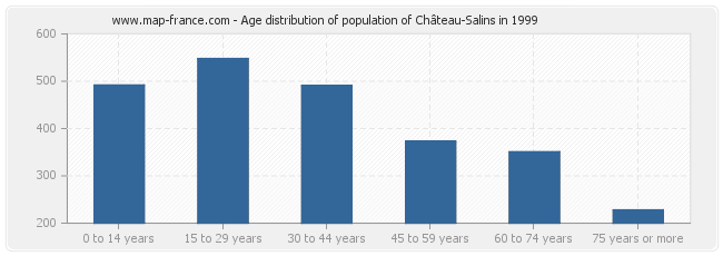 Age distribution of population of Château-Salins in 1999