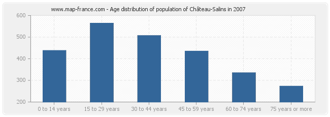 Age distribution of population of Château-Salins in 2007