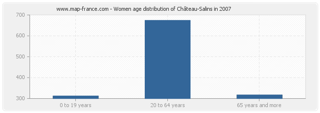 Women age distribution of Château-Salins in 2007