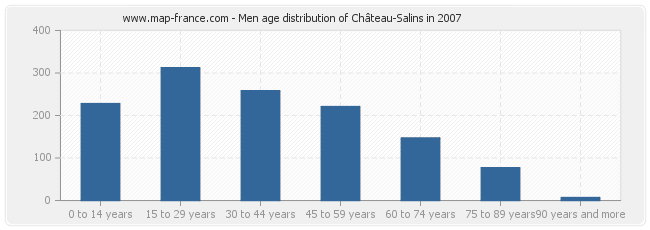 Men age distribution of Château-Salins in 2007