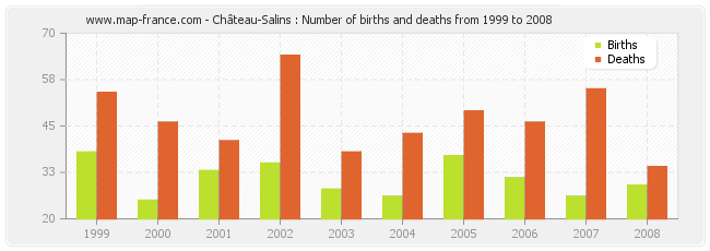 Château-Salins : Number of births and deaths from 1999 to 2008