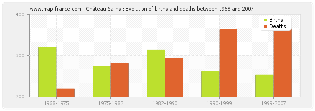 Château-Salins : Evolution of births and deaths between 1968 and 2007