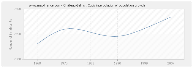 Château-Salins : Cubic interpolation of population growth