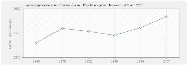 Population Château-Salins
