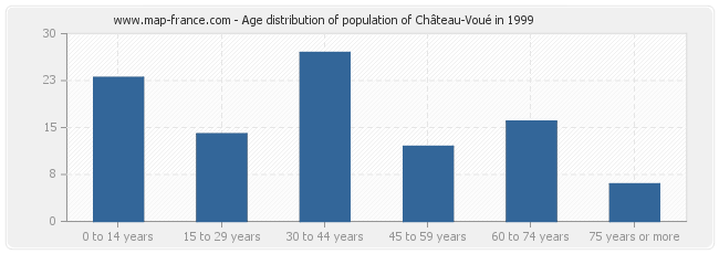 Age distribution of population of Château-Voué in 1999