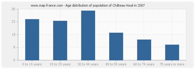 Age distribution of population of Château-Voué in 2007