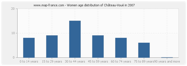 Women age distribution of Château-Voué in 2007