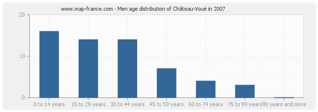 Men age distribution of Château-Voué in 2007